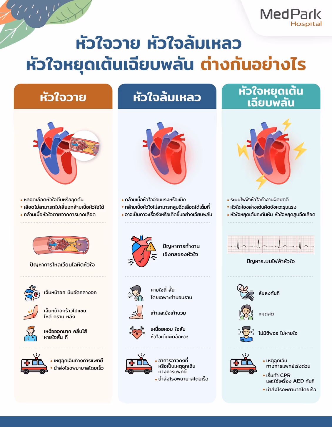ความแตกต่างระหว่างหัวใจวาย หัวใจล้มเหลว และหัวใจหยุดเต้นเฉียบพลัน