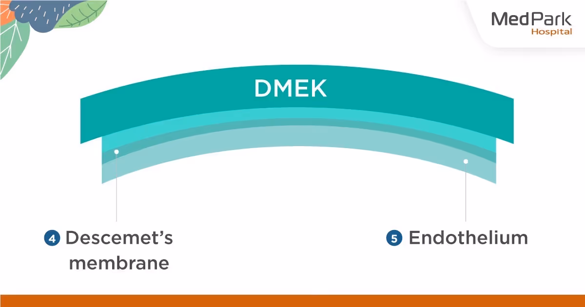 What is postoperative care for DMEK?