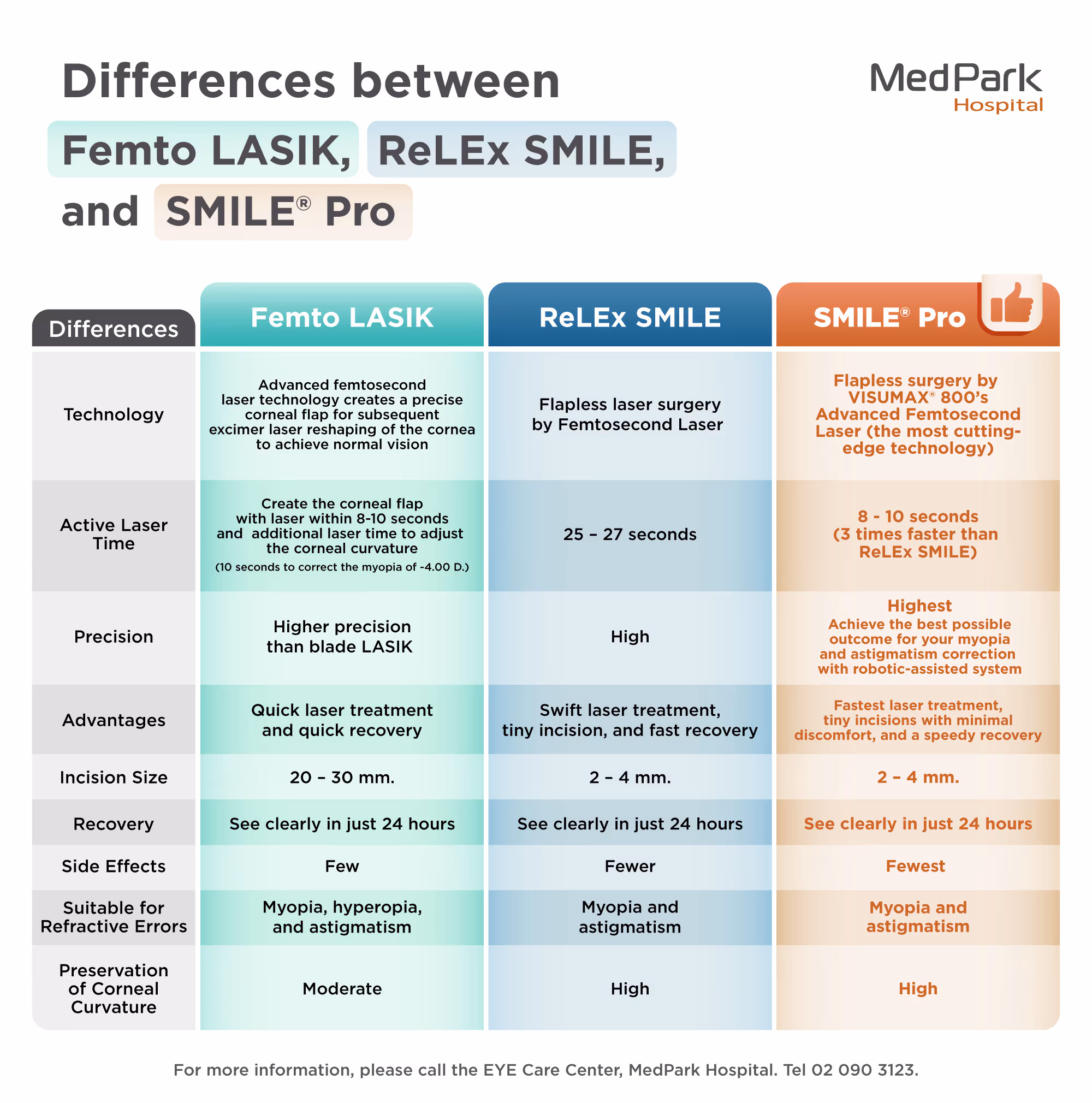 Femto LASIK Relex SMILE และ SMILE Pro ต่างกันอย่างไร