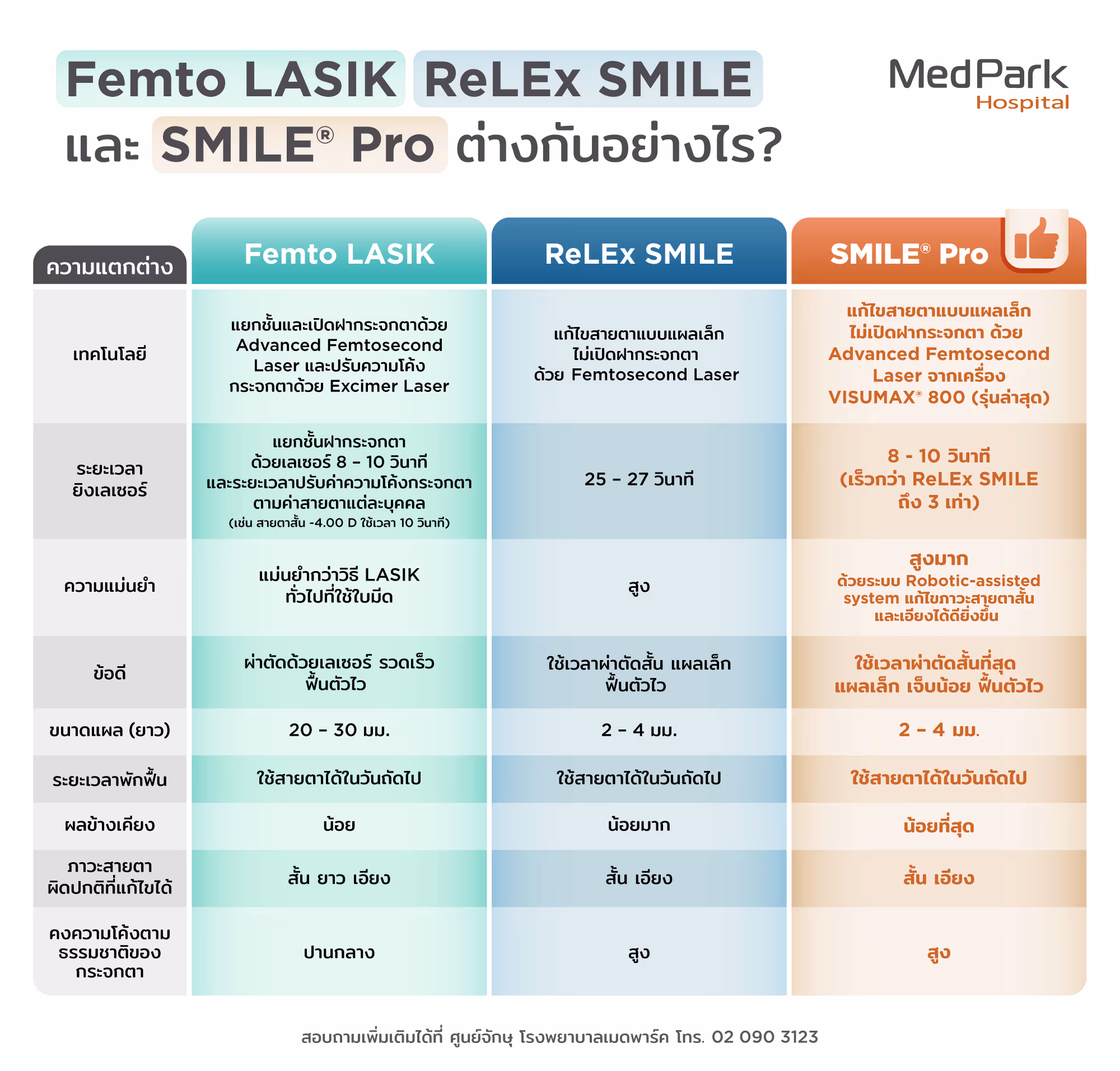 Femto LASIK, ReLEx SMILE และ SMILE Pro ต่างกันอย่างไร? What are the differences between Femto LASIK, ReLEx SMILE, and SMILE PRO?