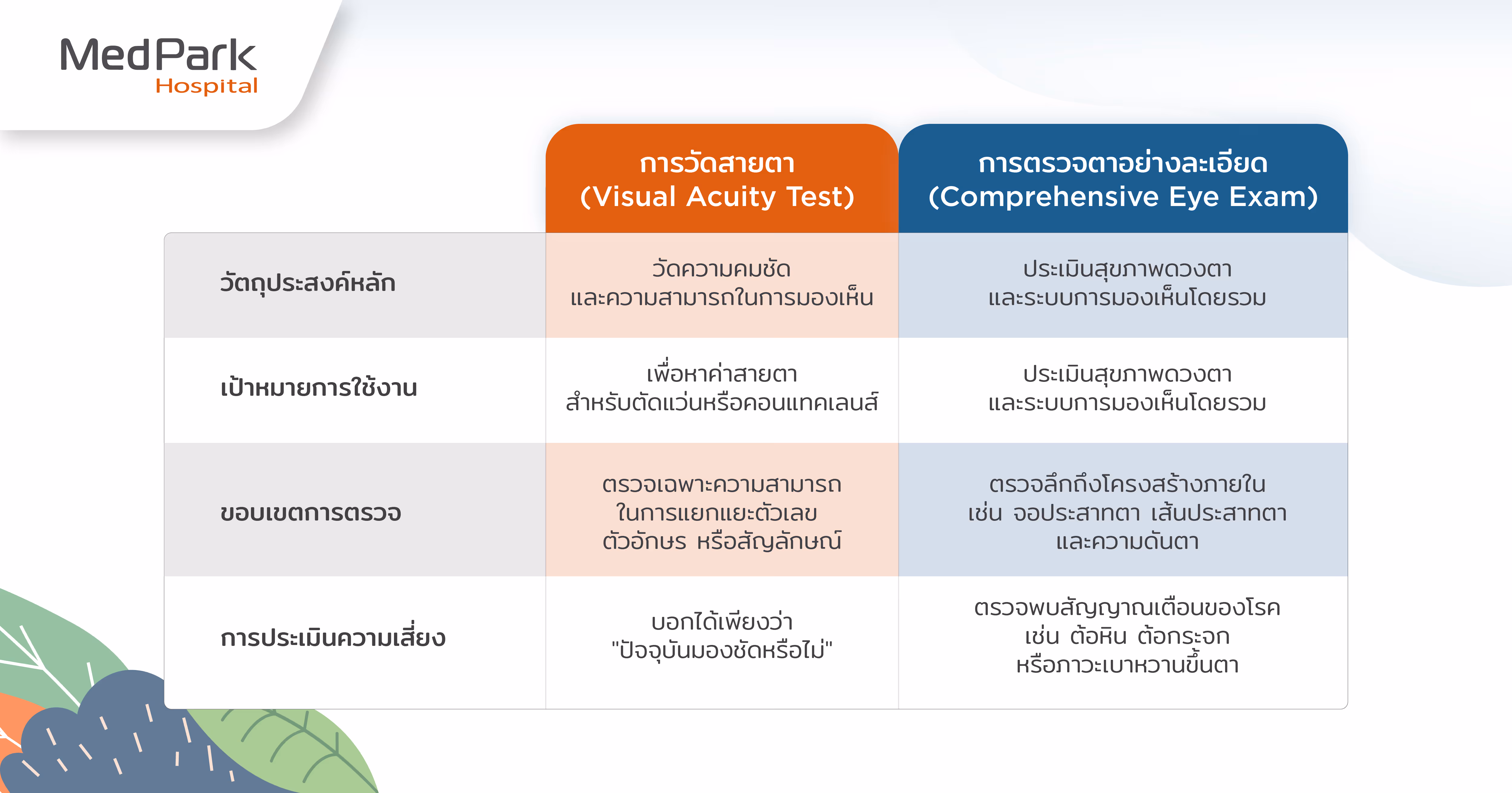 ตารางเปรียบเทียบระหว่างการวัดสายตา กับ การตรวจสุขภาพตาอย่างละเอียด ถ้าเข้าใจผิดที่อาจส่งผลเสียต่อสุขภาพดวงตา