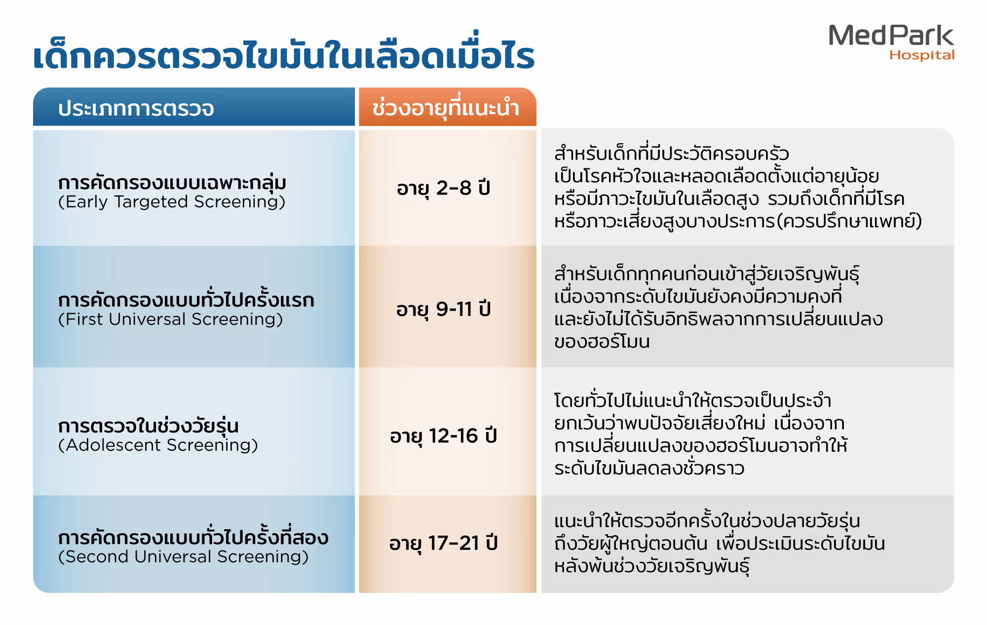 เด็กควรตรวจไขมันในเลือดเมื่อไร