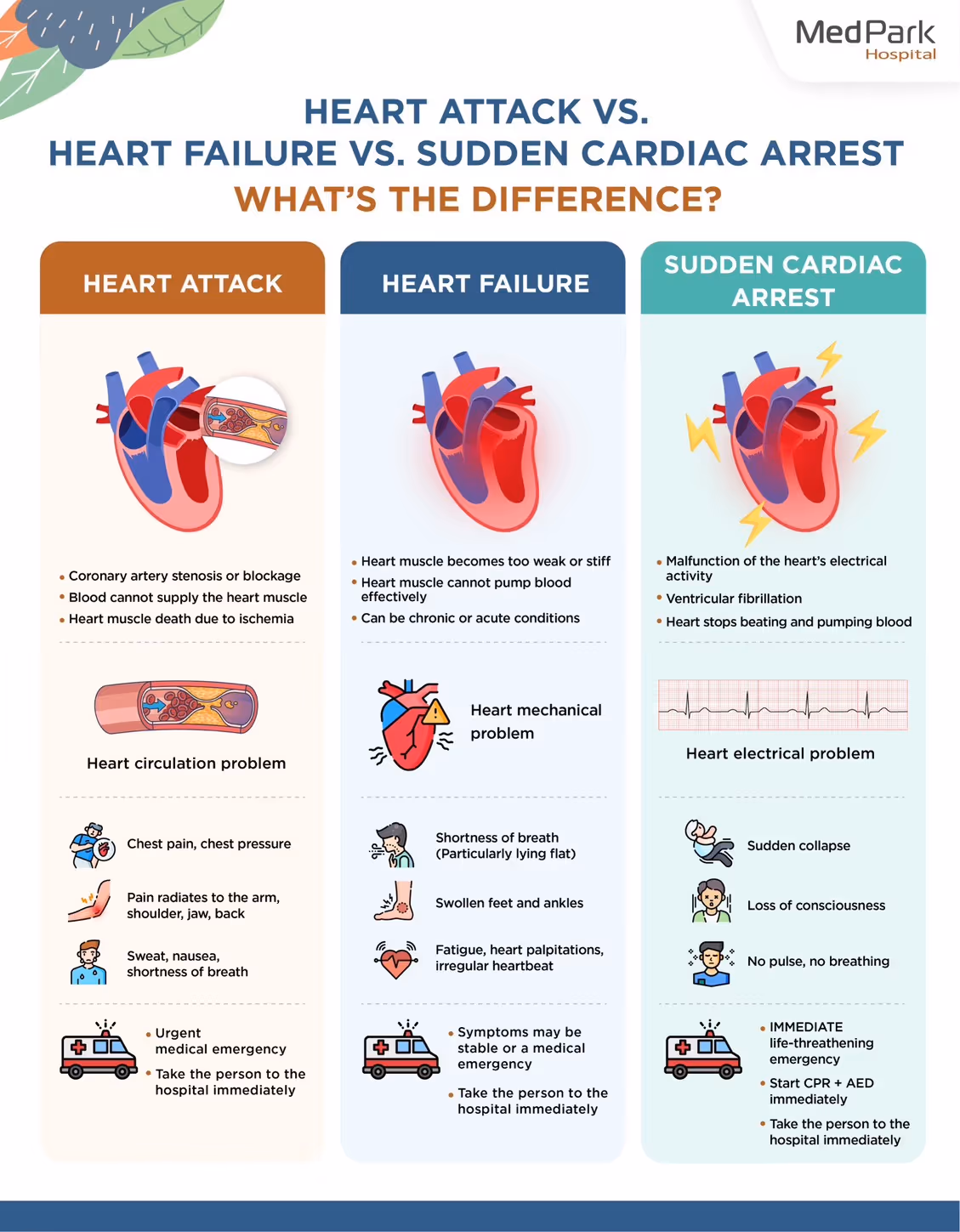 Heart attack vs. Heart failure vs. Sudden cardiac arrest