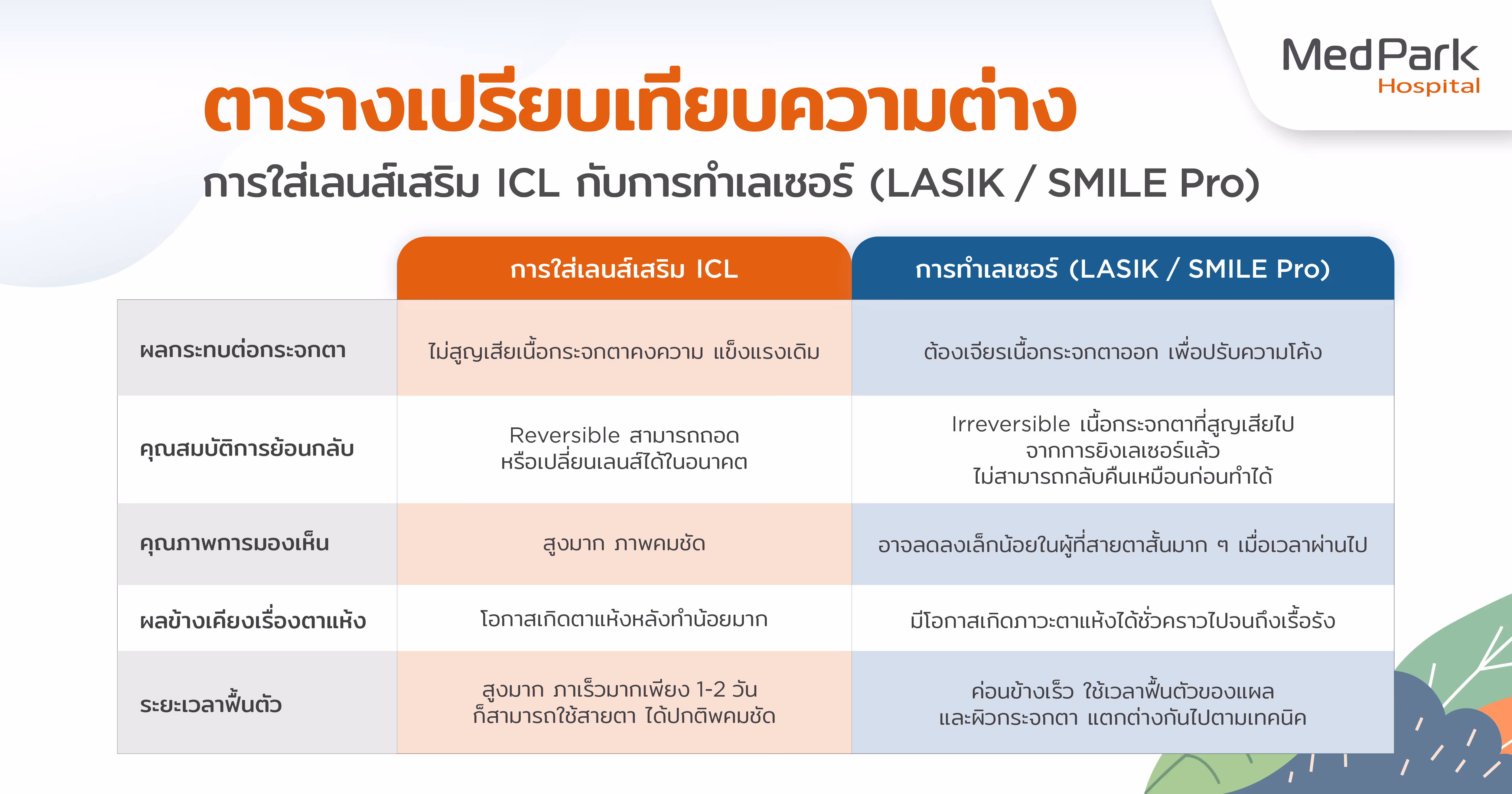 ตารางเปรียบเทียบความต่าง: การใส่เลนส์เสริม ICL กับการทำเลเซอร์ (LASIK / SMILE Pro)