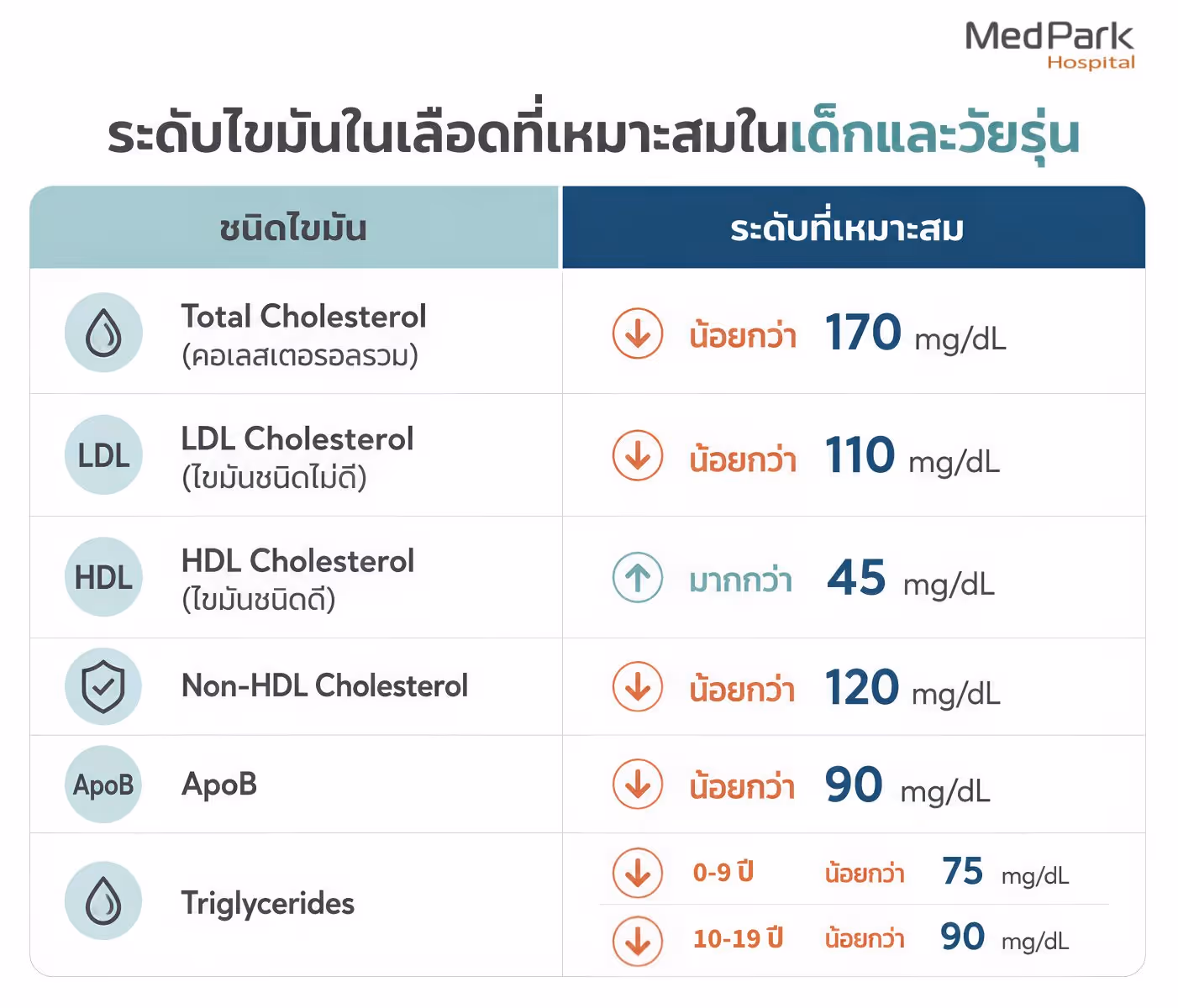High Cholesterol in Children Table: รูปภาพนี้แสดงข้อมูลเกี่ยวกับระดับไขมันในเลือดที่เหมาะสมในเด็กและวัยรุ่น อายุไม่เกิน 19 ปี