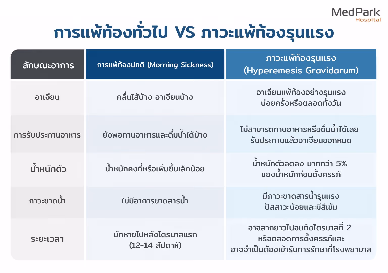 การแพ้ท้องทั่วไป Vs ภาวะแพ้ท้องรุนแรง