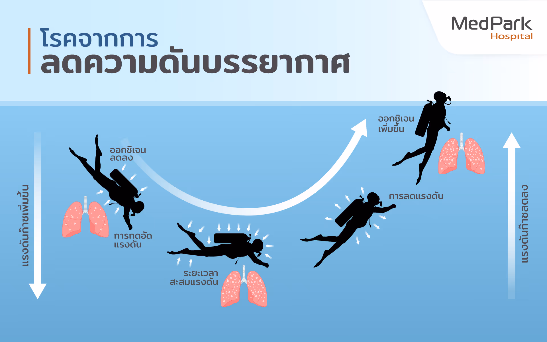 Hyperbaric Oxygen Therapy 2