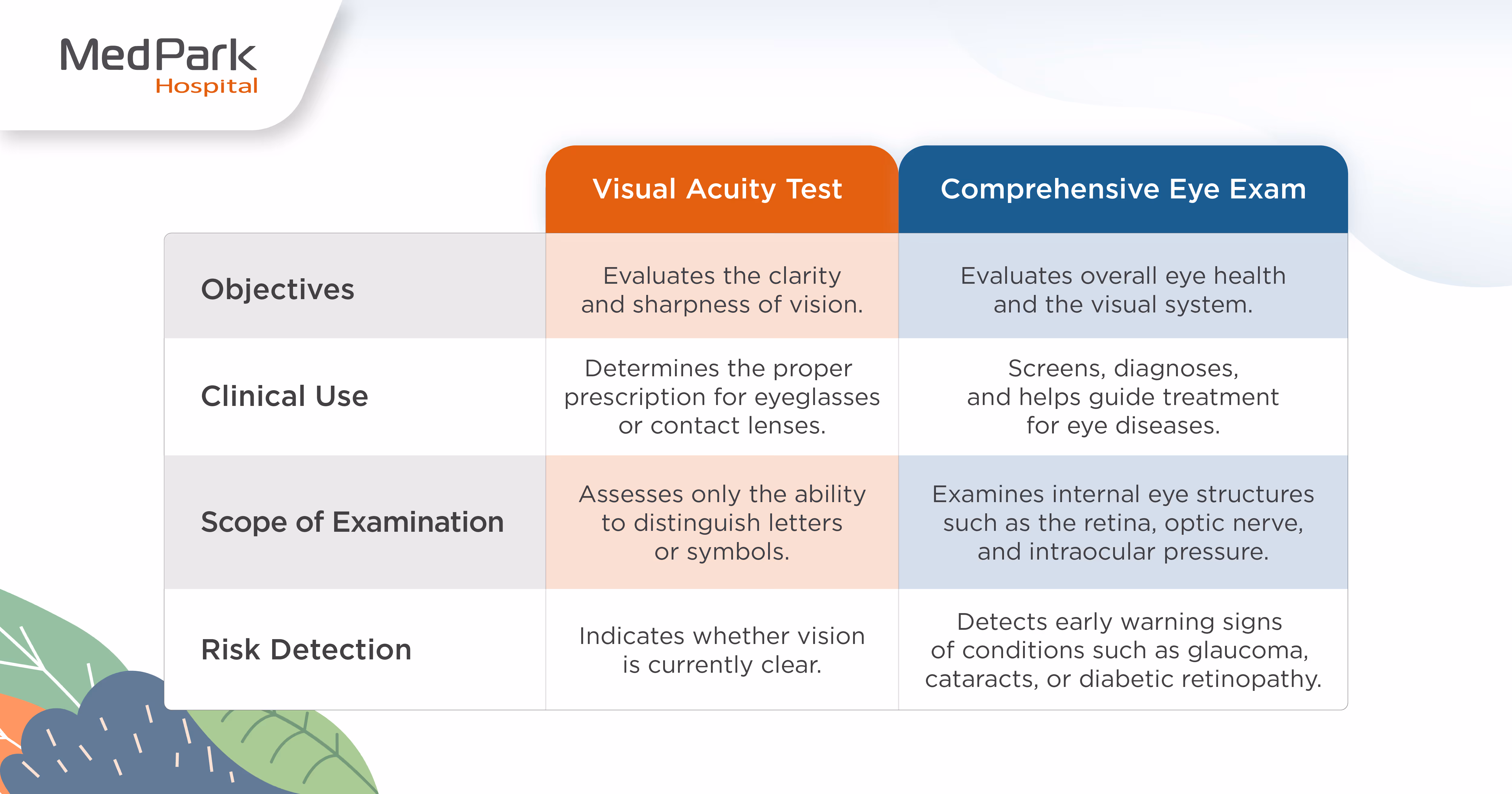 A comparison table between vision testing and comprehensive eye examinations, highlighting common misconceptions that may negatively affect eye health.