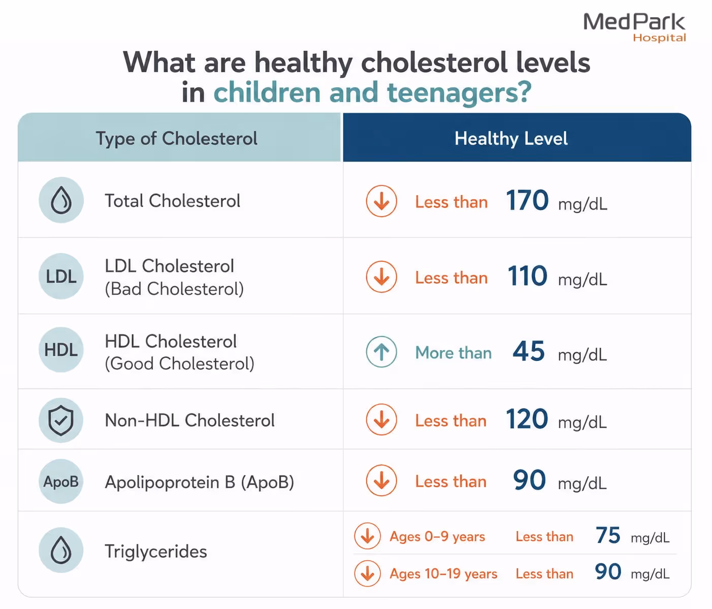High Cholesterol in Children Table: This image shows the recommended blood lipid levels for children and adolescents up to 19 years of age.