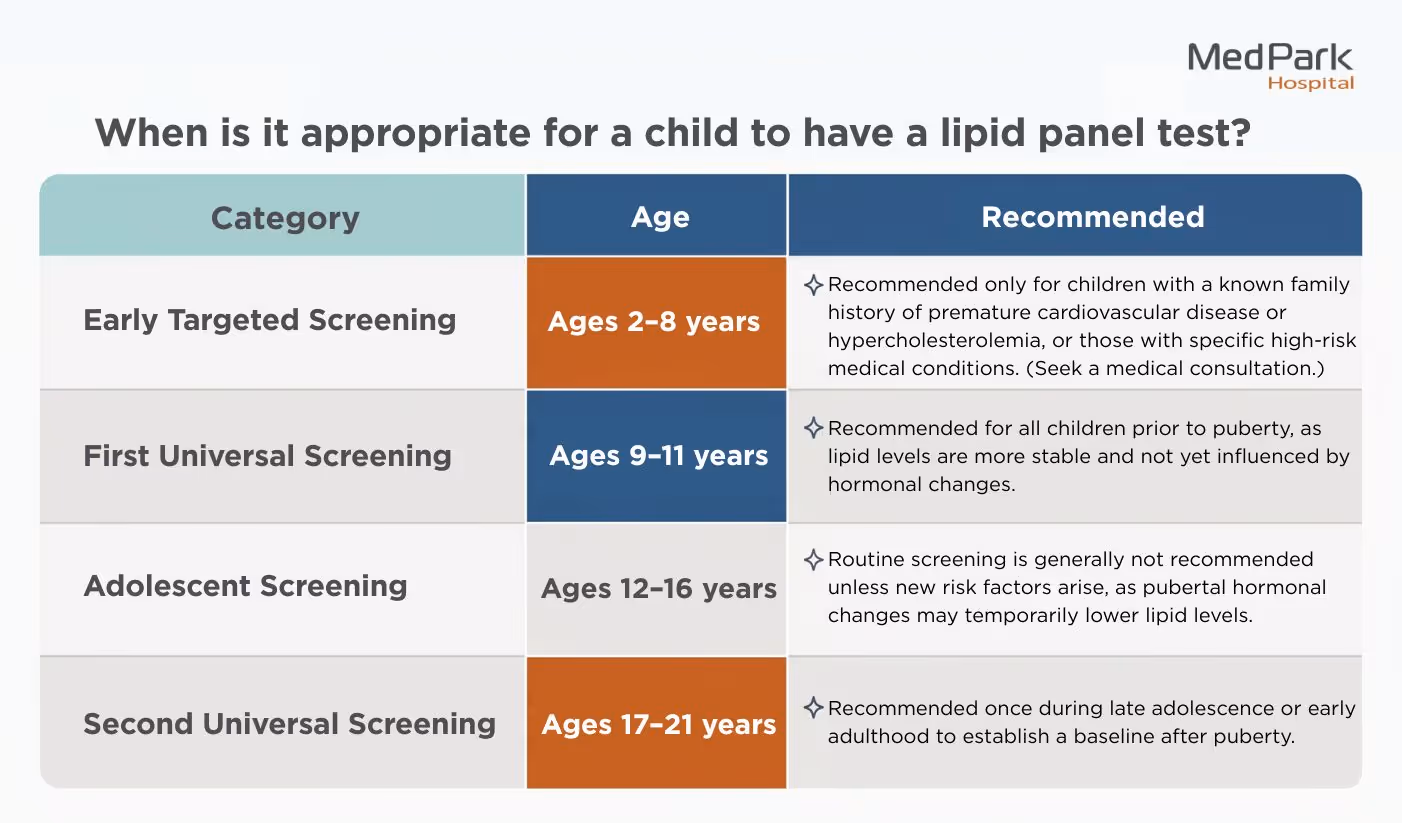 When a Child to Have a Lipid Panel Test En