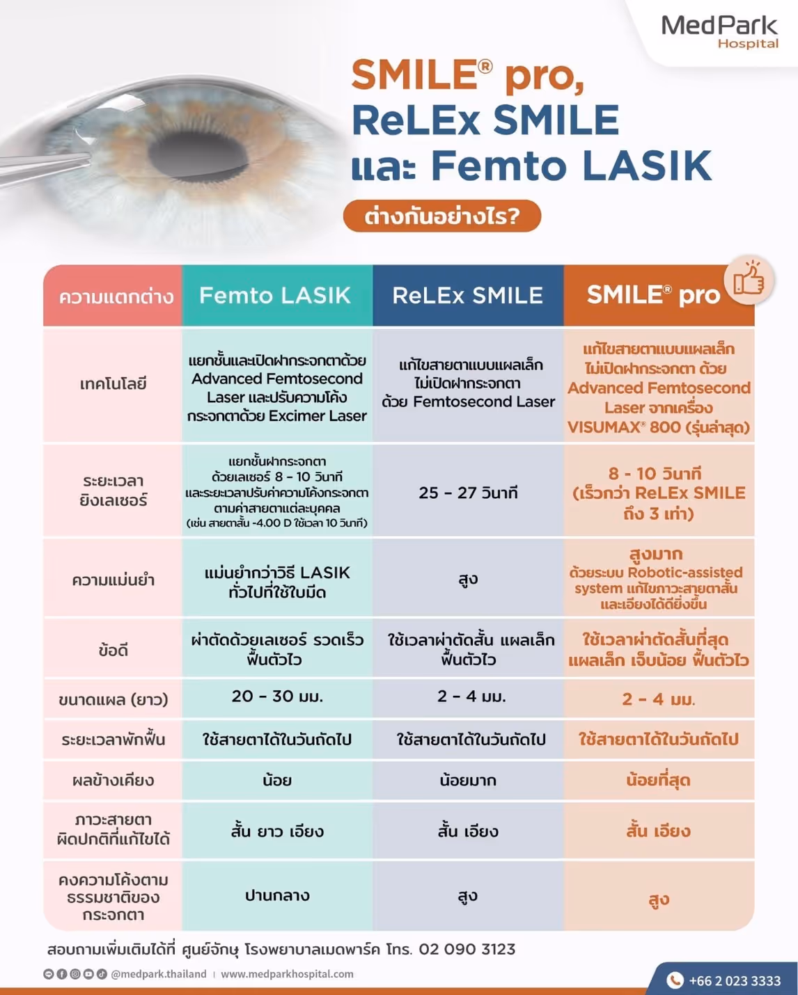 Femto LASIK, ReLEx SMILE และ SMILE Pro ต่างกันอย่างไร?
