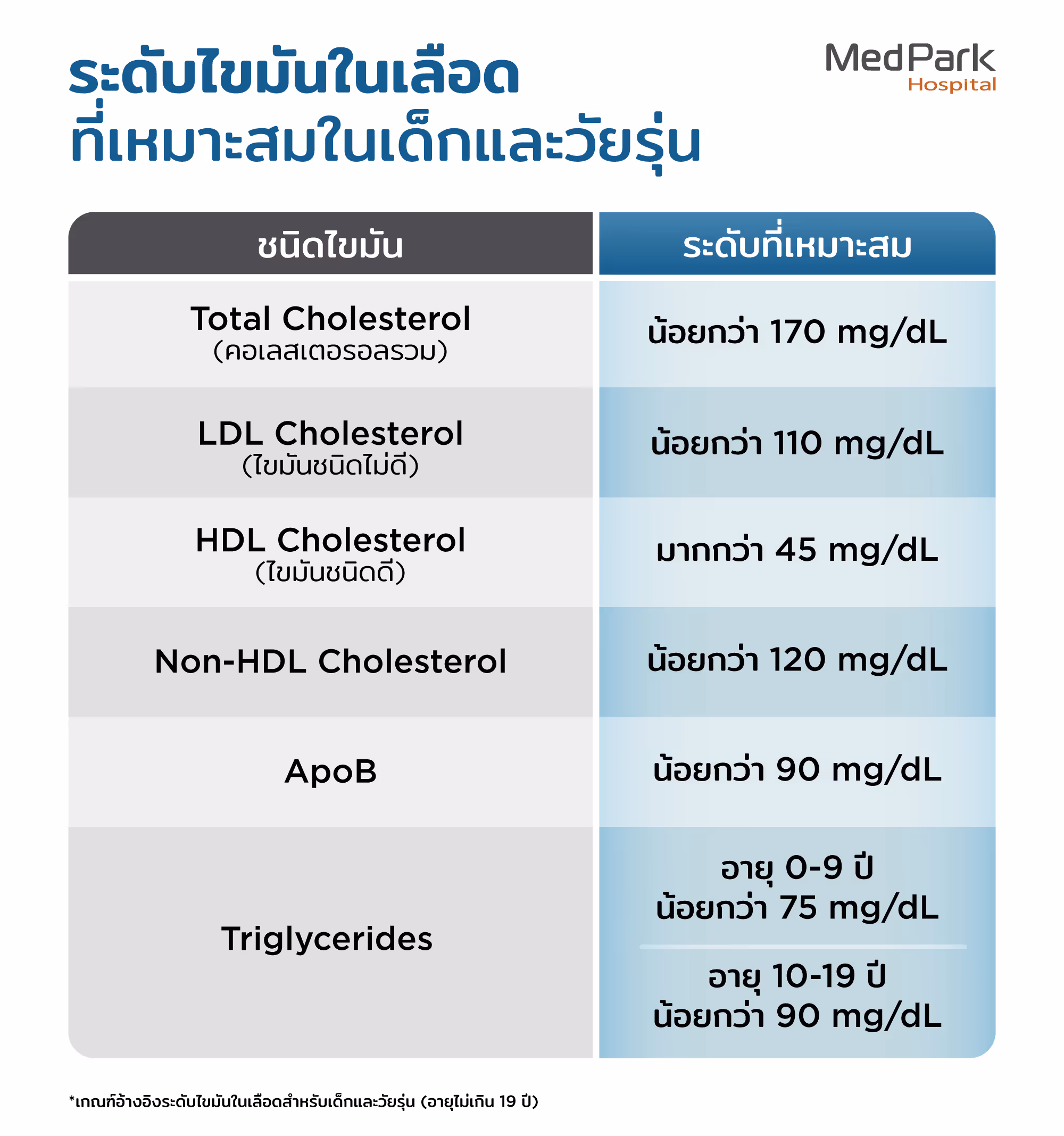 High Cholesterol in Children Table: รูปภาพนี้แสดงข้อมูลเกี่ยวกับระดับไขมันในเลือดที่เหมาะสมในเด็กและวัยรุ่น อายุไม่เกิน 19 ปี