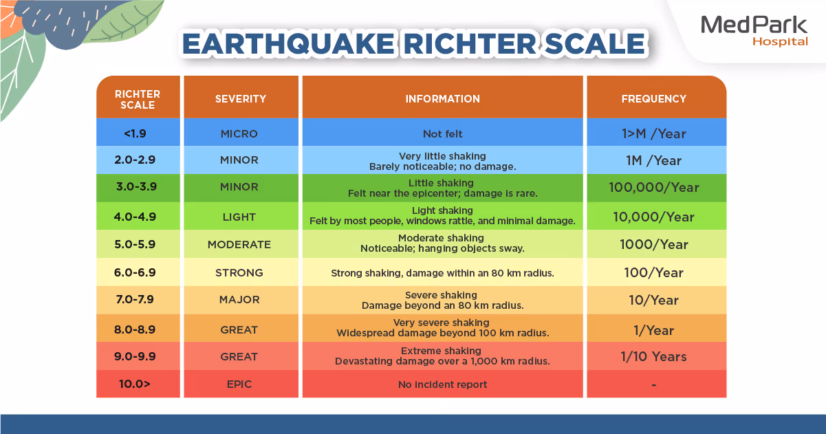 ระดับความรุนแรงของแผ่นดินไหว EARTHQUAKE RICHTER SCALE