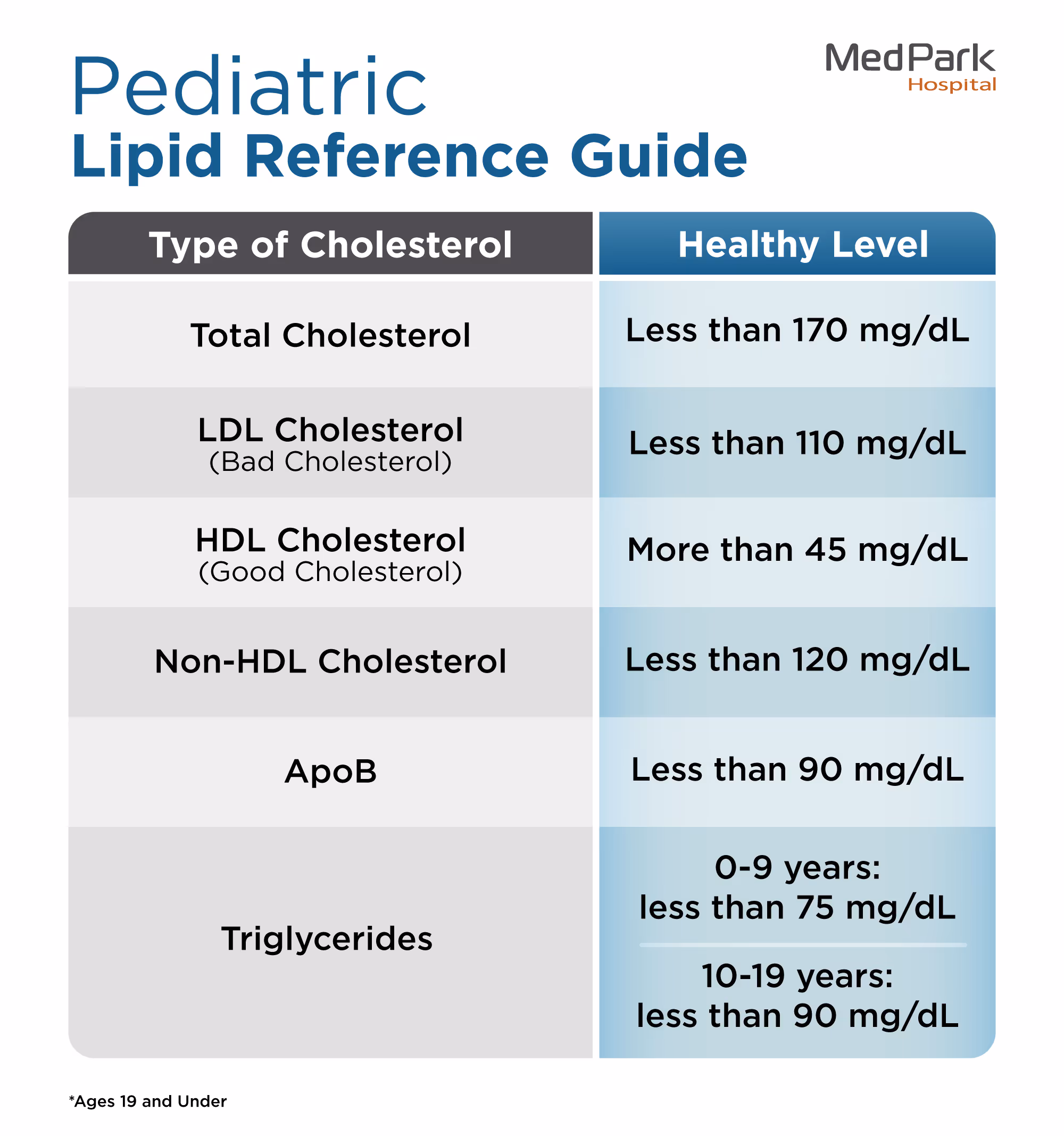 High Cholesterol in Children Table: This image shows the recommended blood lipid levels for children and adolescents up to 19 years of age.