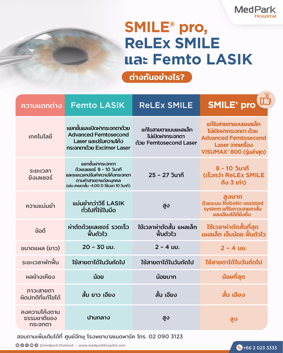 Aw Infographic Smile Pro, Re L Ex Smile Femto Lasik 