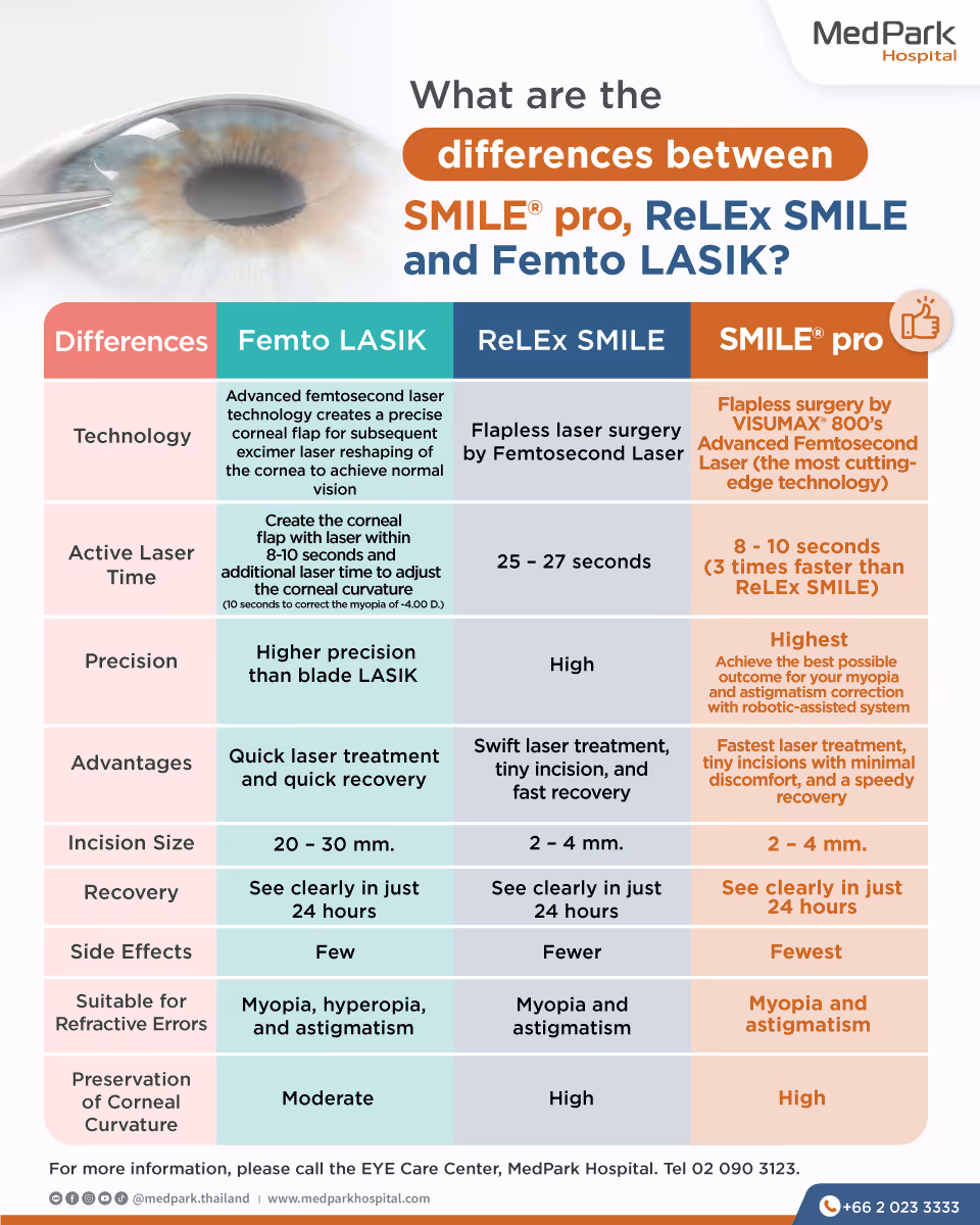 Aw Infographic Smile Pro, Re L Ex Smile and Femto Lasik 