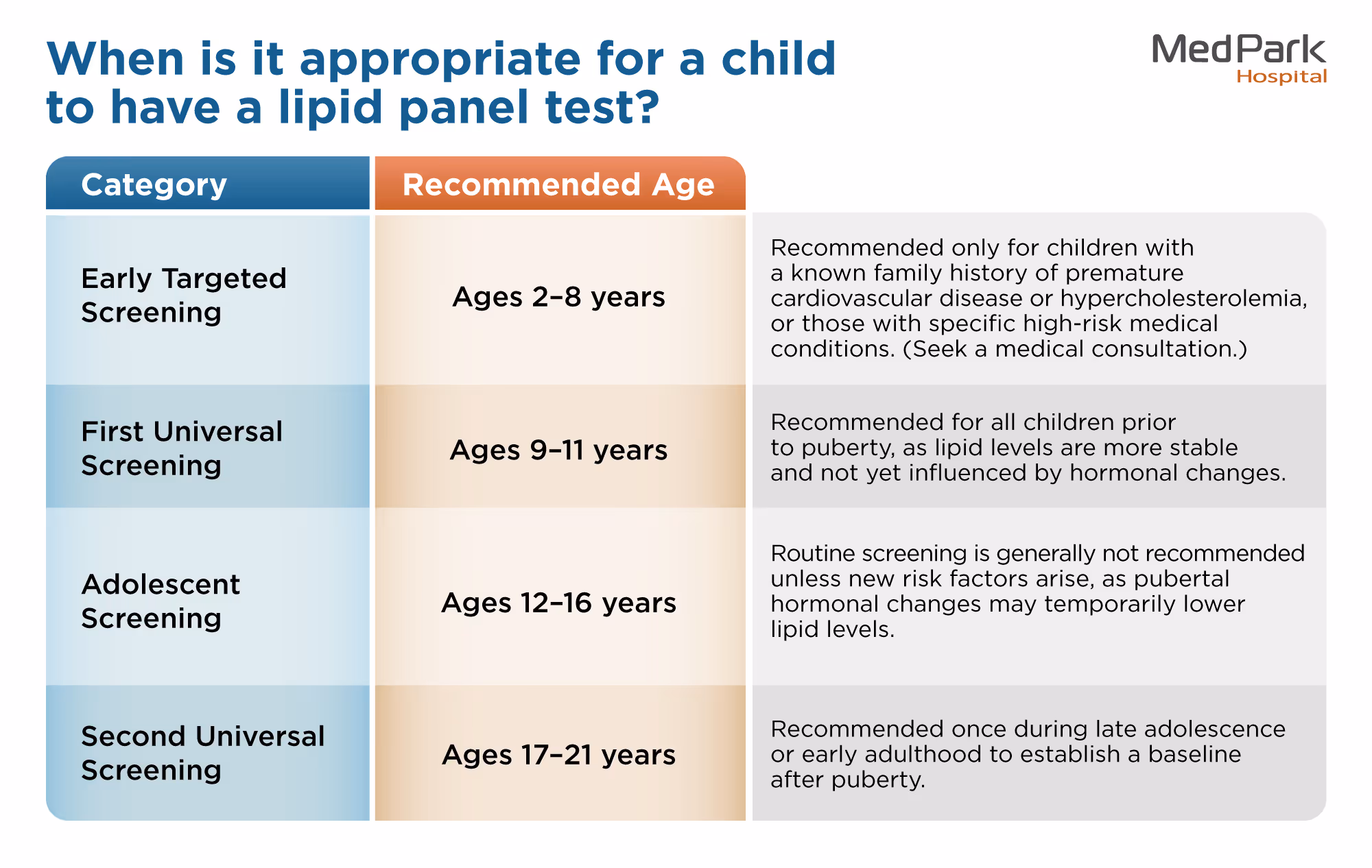 When a Child to Have a Lipid Panel Test En